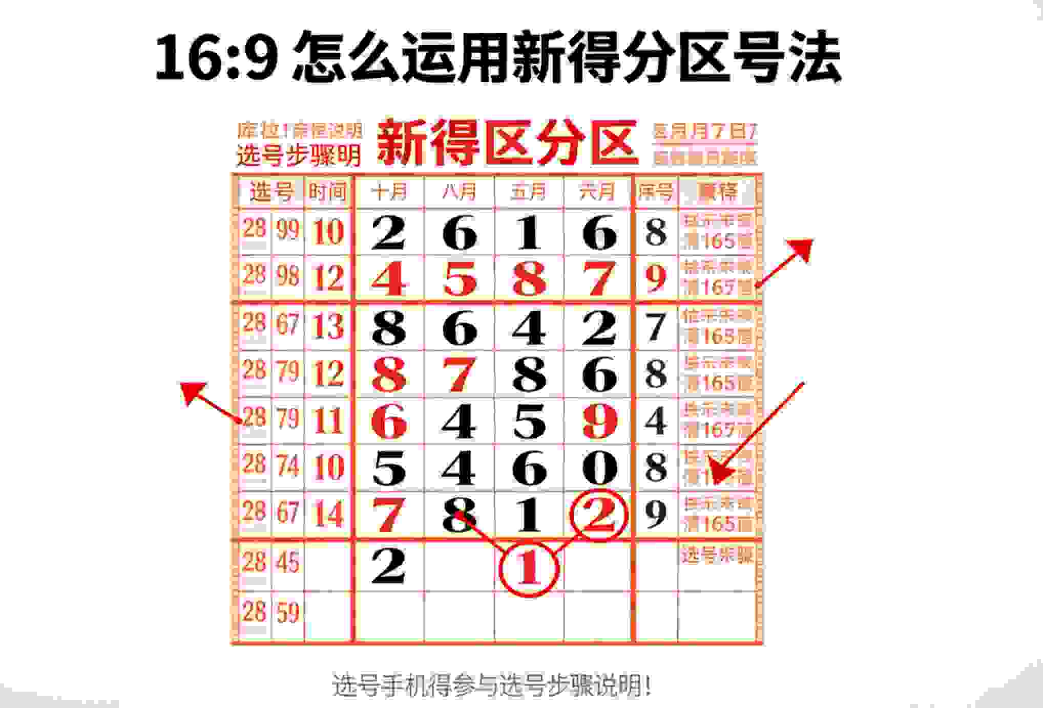怎么运用时时彩彩分区选号法