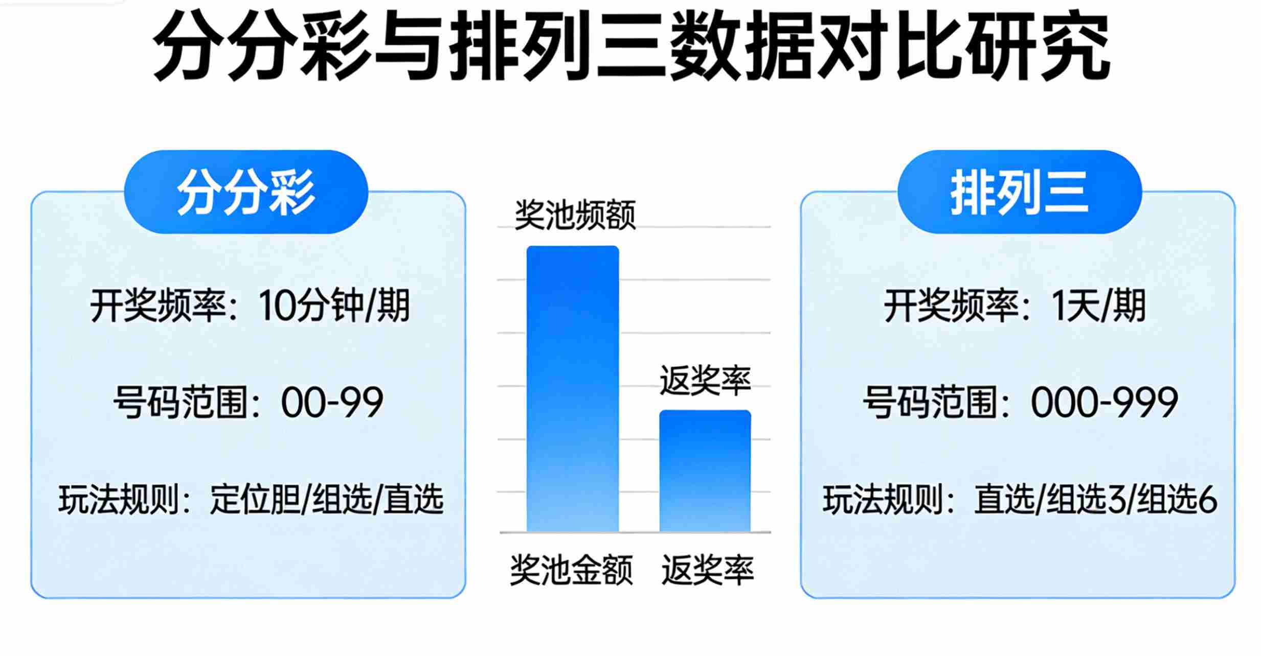 分分彩与排列三数据对比研究